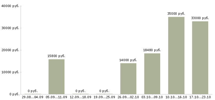 Вакансии кассир гипермаркет в Ульяновске - Медиана зарплат кассир гипермаркет в Ульяновске за 2 месяца