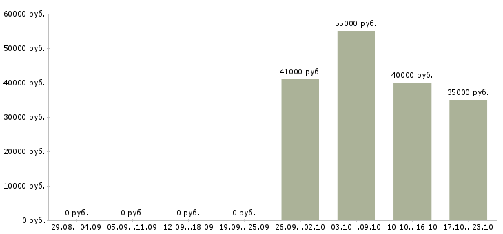 Вакансии комплектовщик на склад товаров в Орле - Медиана зарплат комплектовщик на склад товаров в Орле за 2 месяца
