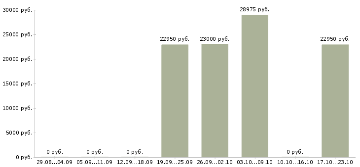 Вакансии консультант для работы с клиентами в Саранске - Медиана зарплат консультант для работы с клиентами в Саранске за 2 месяца