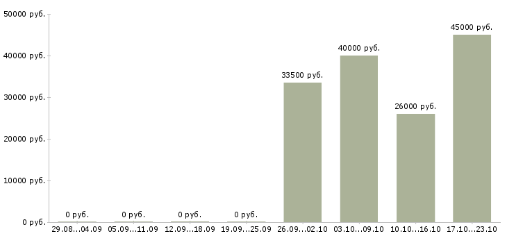 Вакансии мастер отделочных строительных работ Санкт-петербург - Медиана зарплат мастер отделочных строительных работ Санкт-петербург за 2 месяца