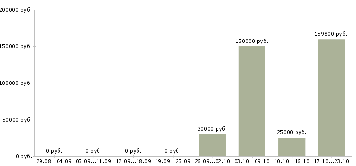 Вакансии менеджер в крупную компанию Адыгея - Медиана зарплат менеджер в крупную компанию Адыгея за 2 месяца