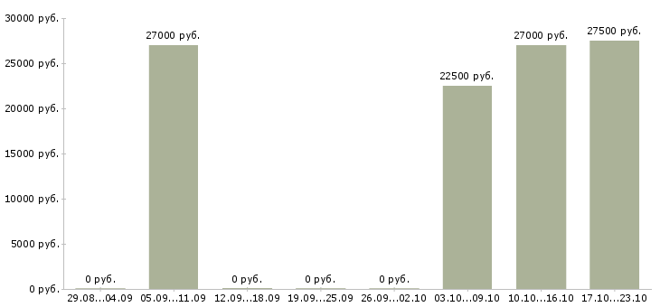 Вакансии менеджер в социальных сетях в Мурманске - Медиана зарплат менеджер в социальных сетях в Мурманске за 2 месяца