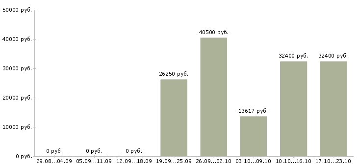 Вакансии менеджер в торговле в Новокузнецке - Медиана зарплат менеджер в торговле в Новокузнецке за 2 месяца