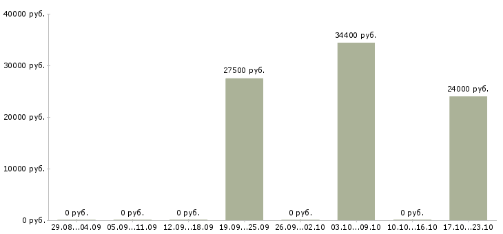 Вакансии менеджер для развития продаж в Энгельсе - Медиана зарплат менеджер для развития продаж в Энгельсе за 2 месяца