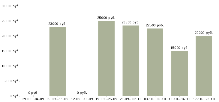 Вакансии менеджер обработки заказов в Ижевске - Медиана зарплат менеджер обработки заказов в Ижевске за 2 месяца