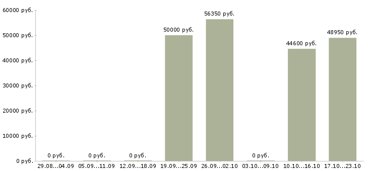 Вакансии менеджер отдела логистики в Кемерово - Медиана зарплат менеджер отдела логистики в Кемерово за 2 месяца