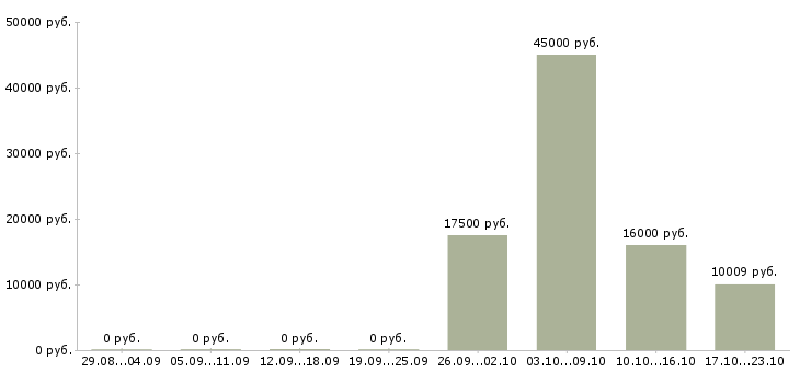 Вакансии менеджер по выдаче в Владимире - Медиана зарплат менеджер по выдаче в Владимире за 2 месяца