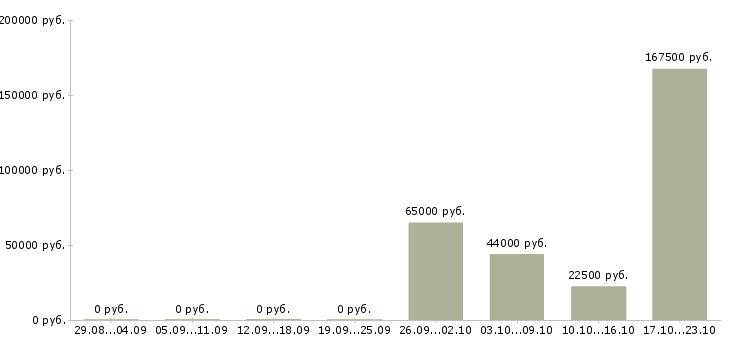 Вакансии менеджер по переговорам Ингушетия - Медиана зарплат менеджер по переговорам Ингушетия за 2 месяца