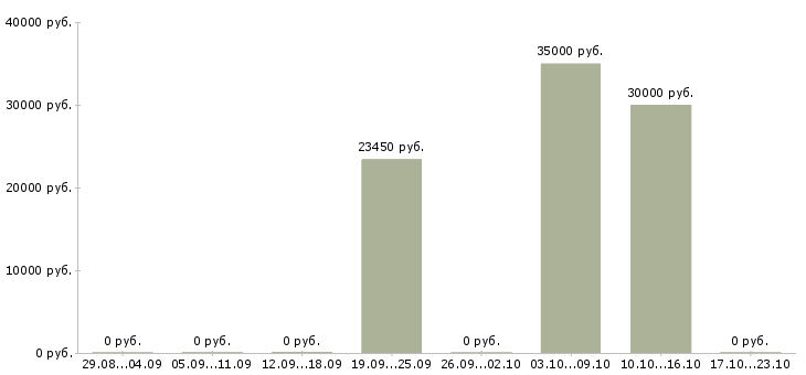 Вакансии менеджер по продажам и развитию в Коломне - Медиана зарплат менеджер по продажам и развитию в Коломне за 2 месяца