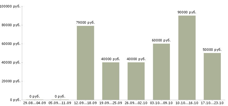 Вакансии менеджер по продажам и развитию в Королеве - Медиана зарплат менеджер по продажам и развитию в Королеве за 2 месяца