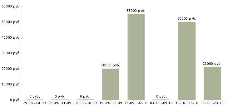 Вакансии менеджер по работе с договорами в Клине - Медиана зарплат менеджер по работе с договорами в Клине за 2 месяца