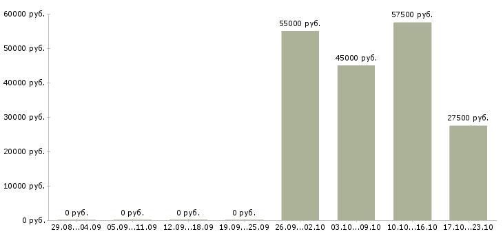 Вакансии менеджер по работе с договорами в Солнечногорске - Медиана зарплат менеджер по работе с договорами в Солнечногорске за 2 месяца