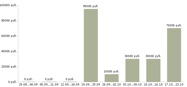 Вакансии менеджер по работе с проектами Хакасия - Медиана зарплат менеджер по работе с проектами Хакасия за 2 месяца