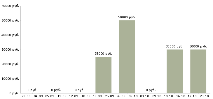 Вакансии менеджер по социальным сетям Коми - Медиана зарплат менеджер по социальным сетям Коми за 2 месяца