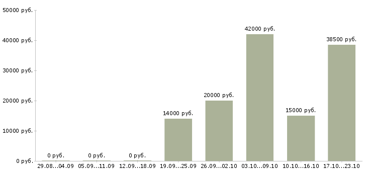 Вакансии менеджер по торговле Чувашия - Медиана зарплат менеджер по торговле Чувашия за 2 месяца
