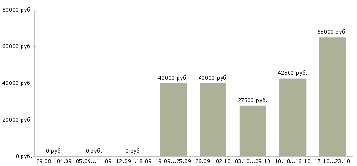 Вакансии менеджер по торговле в Калуге - Медиана зарплат менеджер по торговле в Калуге за 2 месяца