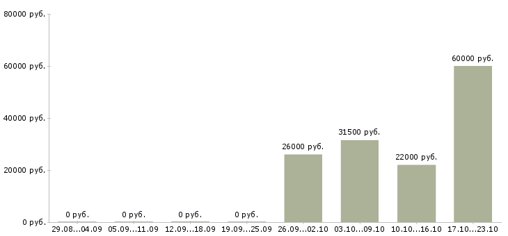 Вакансии менеджер по транспортной логистике в Самаре - Медиана зарплат менеджер по транспортной логистике в Самаре за 2 месяца