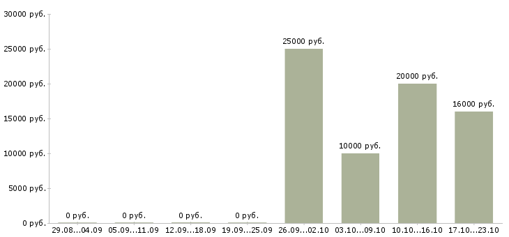 Вакансии менеджер по холодным продажам в Вологде - Медиана зарплат менеджер по холодным продажам в Вологде за 2 месяца