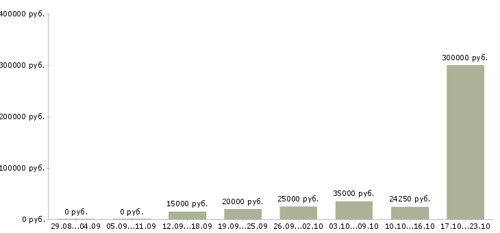 Вакансии менеджер сети магазинов Хакасия - Медиана зарплат менеджер сети магазинов Хакасия за 2 месяца
