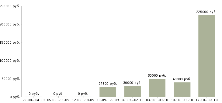 Вакансии менеджер сети магазинов в Дзержинске - Медиана зарплат менеджер сети магазинов в Дзержинске за 2 месяца