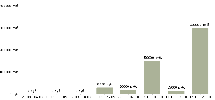 Вакансии менеджер сети магазинов в Сочи - Медиана зарплат менеджер сети магазинов в Сочи за 2 месяца
