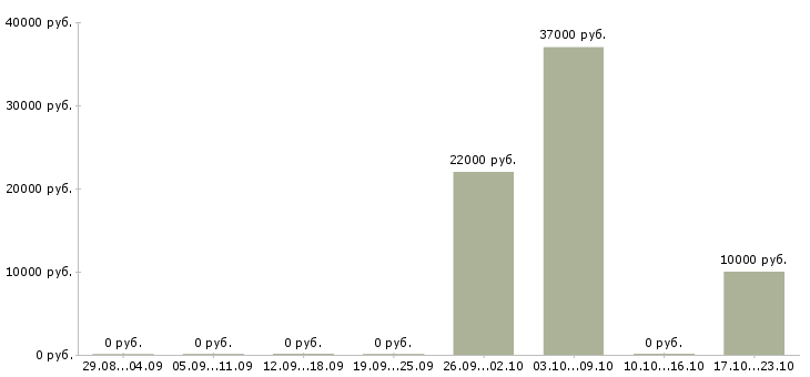 Вакансии менеджер торгового зала в Оренбурге - Медиана зарплат менеджер торгового зала в Оренбурге за 2 месяца