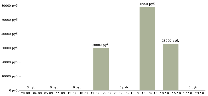 Вакансии мерчендайзер на выкладку товара в Химках - Медиана зарплат мерчендайзер на выкладку товара в Химках за 2 месяца