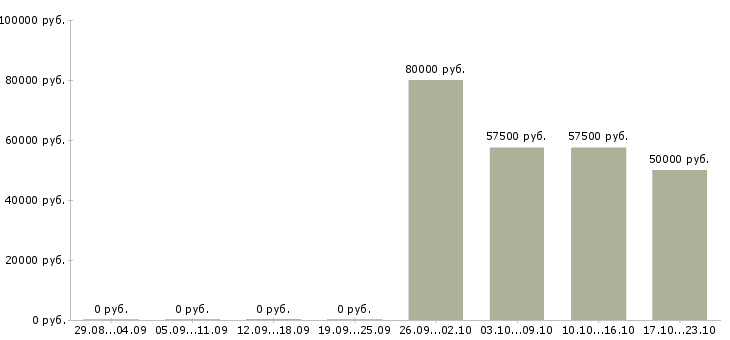 Вакансии механик участка Санкт-петербург - Медиана зарплат механик участка Санкт-петербург за 2 месяца