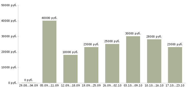 Вакансии мойщик машин Санкт-петербург - Медиана зарплат мойщик машин Санкт-петербург за 2 месяца