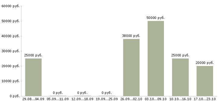Вакансии оператор по обработке данных в Екатеринбурге - Медиана зарплат оператор по обработке данных в Екатеринбурге за 2 месяца