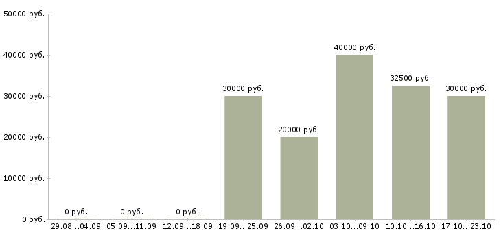 Вакансии официальный заработок Карелия - Медиана зарплат официальный заработок Карелия за 2 месяца