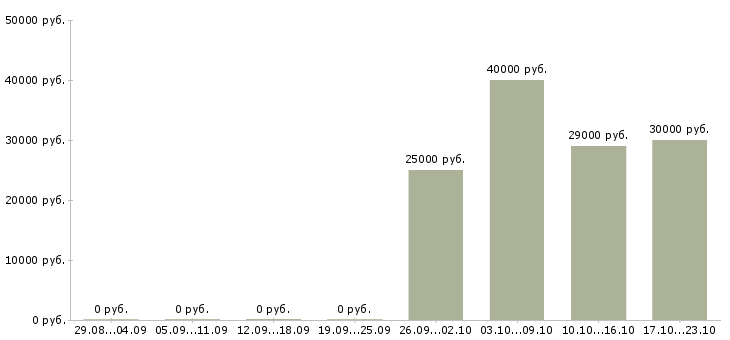 Вакансии повар на гриль Санкт-петербург - Медиана зарплат повар на гриль Санкт-петербург за 2 месяца