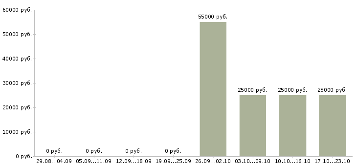 Вакансии подработка на дому через интернет Чувашия - Медиана зарплат подработка на дому через интернет Чувашия за 2 месяца
