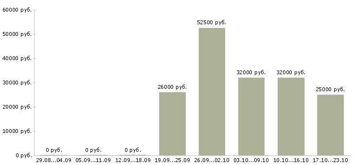 Вакансии подработка на дому через интернет в Кирове - Медиана зарплат подработка на дому через интернет в Кирове за 2 месяца