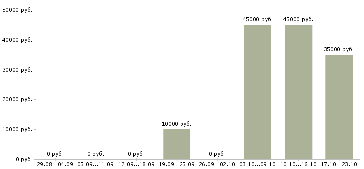 Вакансии представитель коммерческий Удмуртия - Медиана зарплат представитель коммерческий Удмуртия за 2 месяца