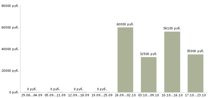 Вакансии продавец в ночную смену в Балашихе - Медиана зарплат продавец в ночную смену в Балашихе за 2 месяца