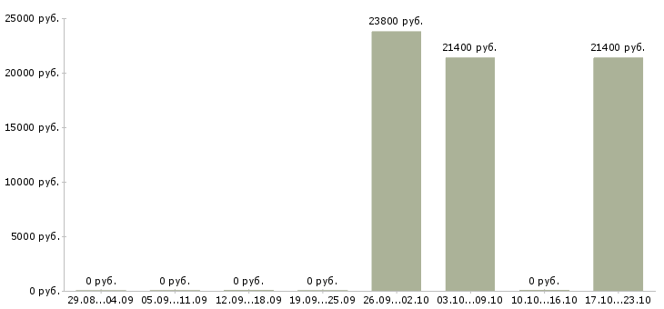 Вакансии продавец на неполный рабочий день в Вологде - Медиана зарплат продавец на неполный рабочий день в Вологде за 2 месяца