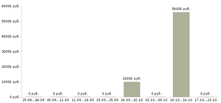 Вакансии рабочий по уборке территории Марий эл - Медиана зарплат рабочий по уборке территории Марий эл за 2 месяца