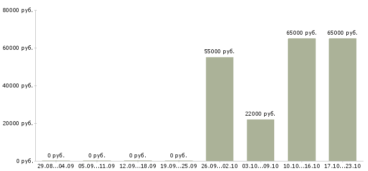 Вакансии разнорабочие на подработку Нижний новгород - Медиана зарплат разнорабочие на подработку Нижний новгород за 2 месяца