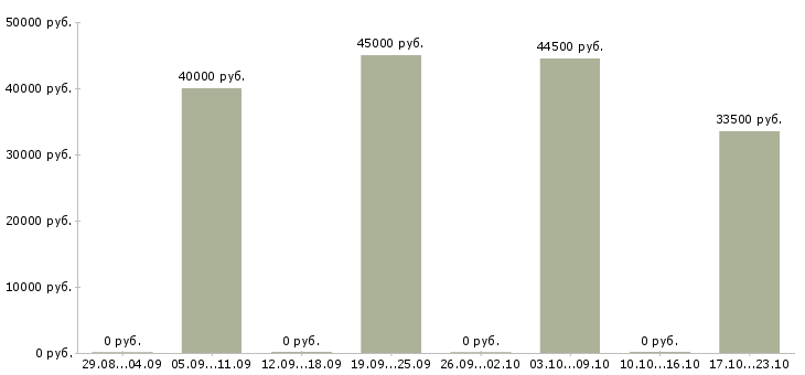 Вакансии разнорабочие на строительство Санкт-петербург - Медиана зарплат разнорабочие на строительство Санкт-петербург за 2 месяца