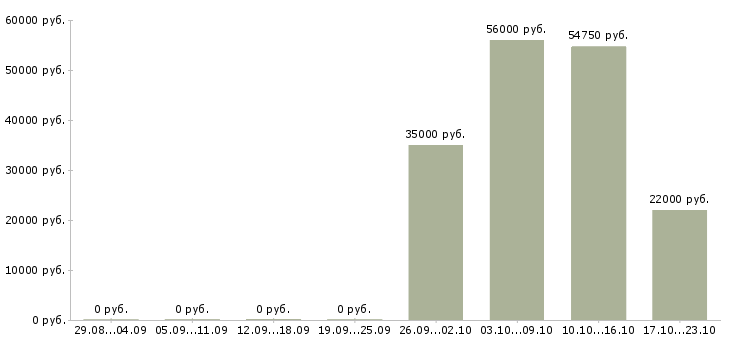 Вакансии разнорабочий на склад в Дзержинске - Медиана зарплат разнорабочий на склад в Дзержинске за 2 месяца