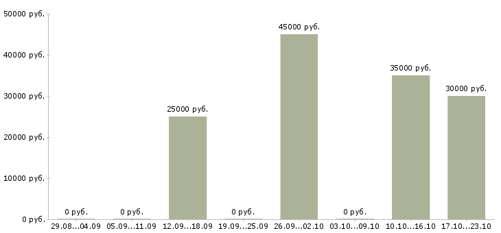 Вакансии риэлтор по продажам недвижимости Татарстан - Медиана зарплат риэлтор по продажам недвижимости Татарстан за 2 месяца