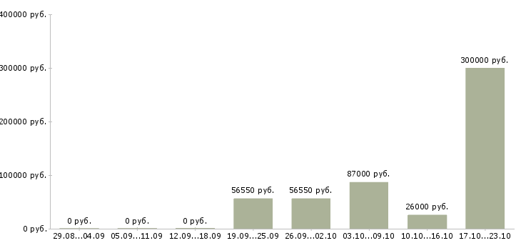 Вакансии руководитель в крупную компанию Мордовия - Медиана зарплат руководитель в крупную компанию Мордовия за 2 месяца