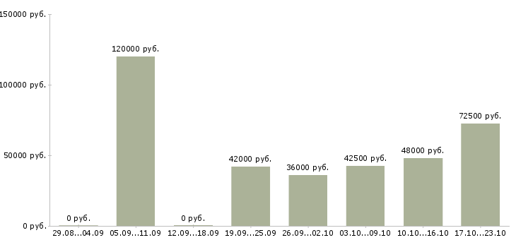 Вакансии сварщик от 3 разряда в Уфе - Медиана зарплат сварщик от 3 разряда в Уфе за 2 месяца