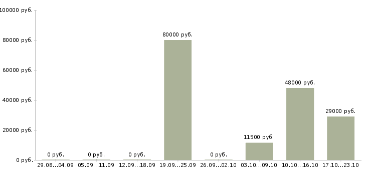 Вакансии слесарь по станкам Нижний новгород - Медиана зарплат слесарь по станкам Нижний новгород за 2 месяца
