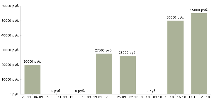 Вакансии сотрудник по подбору персонала в Сыктывкаре - Медиана зарплат сотрудник по подбору персонала в Сыктывкаре за 2 месяца