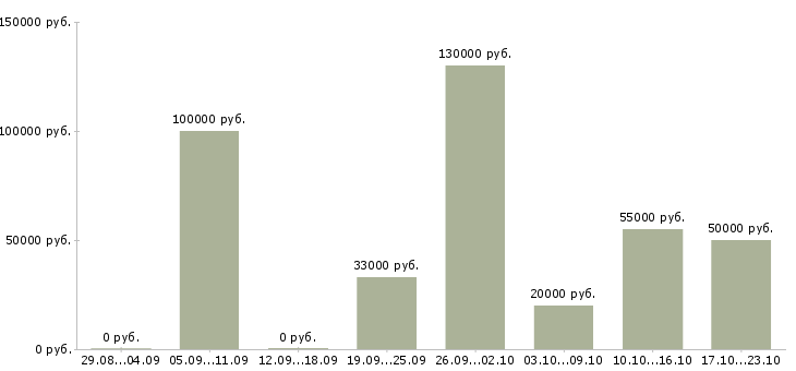 Вакансии сотрудник с личным автомобилем в Иваново - Медиана зарплат сотрудник с личным автомобилем в Иваново за 2 месяца