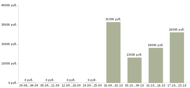 Вакансии сотрудник службы контроля в Саратове - Медиана зарплат сотрудник службы контроля в Саратове за 2 месяца