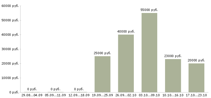 Вакансии сотрудники для работы удаленно Симферополь - Медиана зарплат сотрудники для работы удаленно Симферополь за 2 месяца