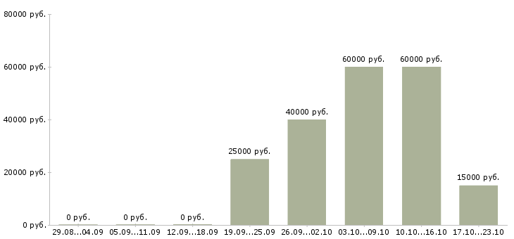 Вакансии сотрудники для удаленной работы Симферополь - Медиана зарплат сотрудники для удаленной работы Симферополь за 2 месяца
